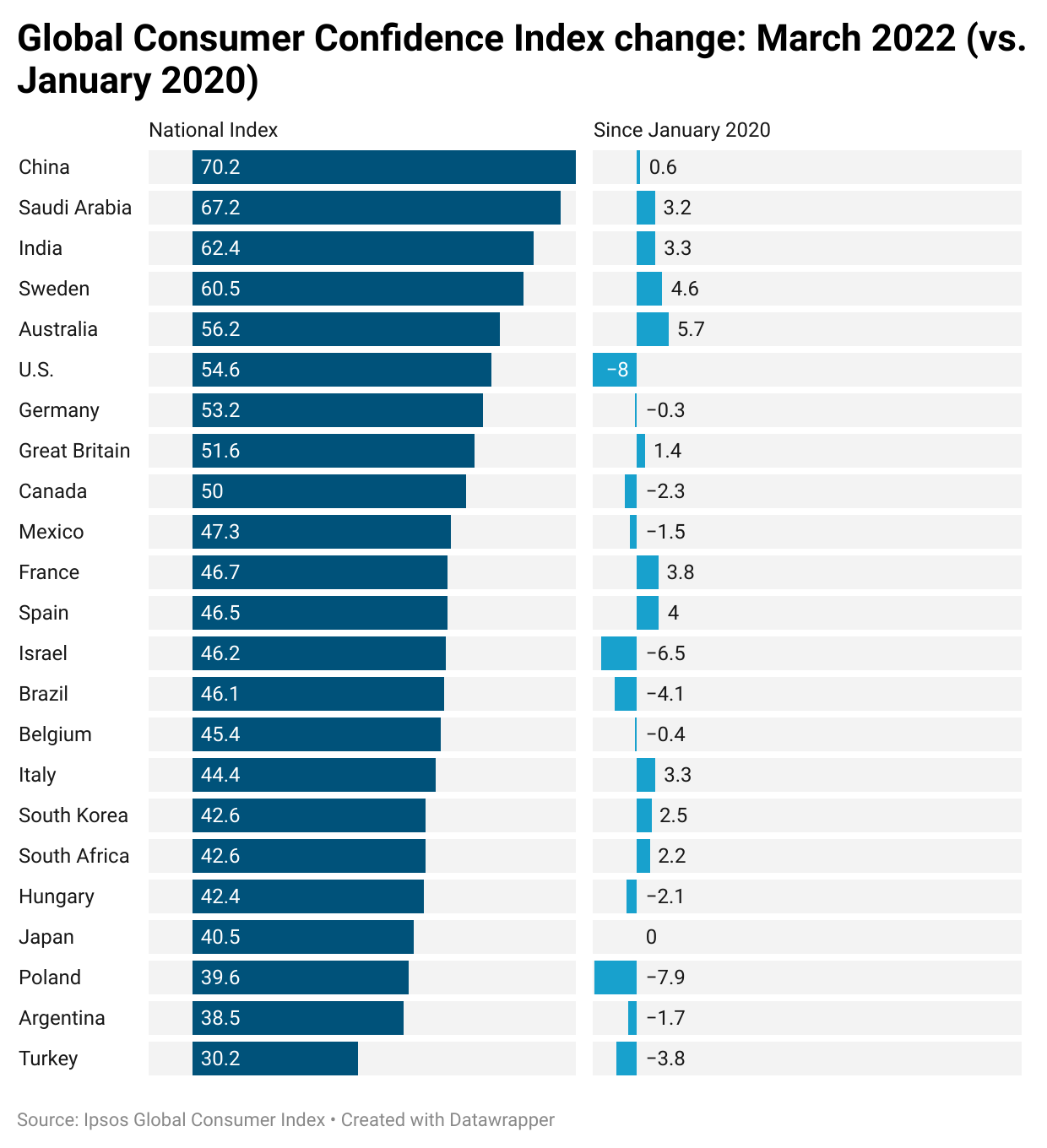 Consumer Confidence Below Pre Pandemic Levels In Many Countries Ipsos